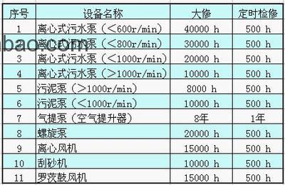 污水處理系統(tǒng)設(shè)備的維護(hù)周期一般多少？